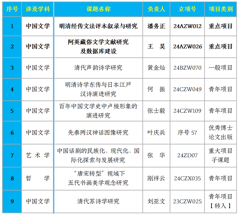 3044AM永利集团2024年度国家社科基金立项再创佳绩